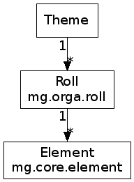 digraph theme {
element [shape="box", label="Element\nmg.core.element"];
roll [shape="box", label="Roll\nmg.orga.roll"];
theme [shape="box", label="Theme"];

roll -> element [headlabel = "*", taillabel = "1"];
theme -> roll [headlabel = "*", taillabel = "1"];
}
