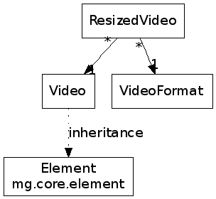 digraph video {
element [shape = "box", label="Element\nmg.core.element"];
video [shape = "box", label="Video"];
video_format [shape = "box", label="VideoFormat"];
resized_video [shape = "box", label="ResizedVideo"];

video -> element [label = "inheritance", style="dotted"];
resized_video -> video_format [headlabel = "1", taillabel = "*"];
resized_video -> video [headlabel = "1", taillabel = "*"];
}