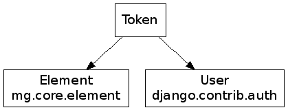 digraph tree {
element [shape = "box", label="Element\nmg.core.element"];
user [shape = "box", label="User\ndjango.contrib.auth"];
token [shape = "box", label="Token"];

token -> element;
token -> user [labe = "owner"];
}