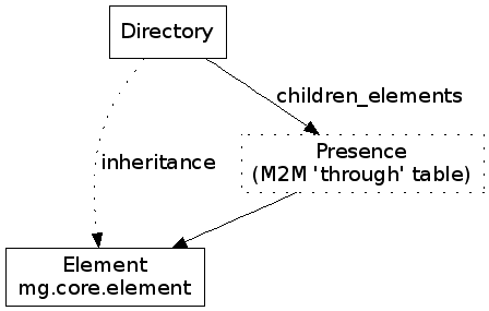 digraph tree {
element [shape = "box", label="Element\nmg.core.element"];
directory [shape = "box", label="Directory"];
presence [shape = "box", label="Presence\n(M2M 'through' table)", style="dotted"];

directory -> element [label = "inheritance  ", style="dotted"];
directory -> presence [label = "children_elements"];
presence -> element;
}
