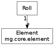 digraph roll {
element [shape="box", label="Element\nmg.core.element"];
roll [shape="box", label="Roll"];

roll -> element [headlabel = "*", taillabel = "1"];
}