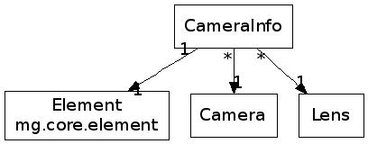 digraph camera_info {
element [shape = "box", label="Element\nmg.core.element"];
camera_info [shape = "box", label="CameraInfo"];
camera [shape = "box", label="Camera"];
lens [shape = "box", label="Lens"];

camera_info -> element [headlabel = "1", taillabel = "1"];
camera_info -> camera [headlabel = "1", taillabel = "*"];
camera_info -> lens [headlabel = "1", taillabel = "*"];
}