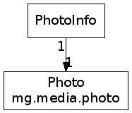 digraph photo_info {
photo [shape = "box", label="Photo\nmg.media.photo"];
photo_info [shape = "box", label="PhotoInfo"];

photo_info -> photo [headlabel = "1", taillabel = "1"];
}