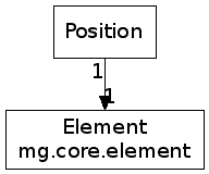 digraph position {
element [shape = "box", label="Element\nmg.core.element"];
position [shape = "box", label="Position"];

position -> element [headlabel = "1", taillabel = "1"];
}